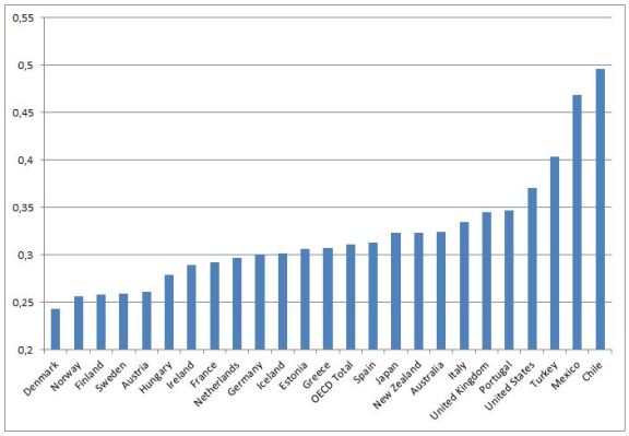 OECD:n tilastojen mukaan Suomessa on tasainen tulonjako. Gini-kertoimella mitttuna vain muutama maa pääsee Suomen edelle. Mitä lähempänä nollaa Gini-kerroin on, sitä pienemmistä tuloeroista puhutaan.