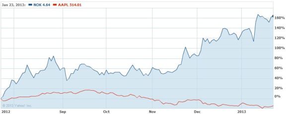 Nokia on ollut puoli vuotta loistava sijoitus Appleen verrattuna.