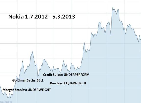 Nokiaa myymään suositelleet pankit ostivat itse osakkeita viime syksynä.