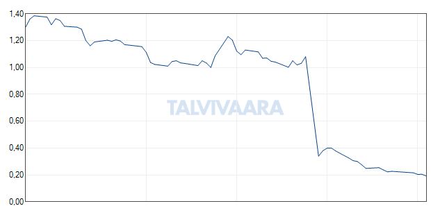 Talvivaaran osake romahti  heti osakeannin jälkeen 17 prosenttia, kun tieto uudesta jätevesivuodosta tuli julki.
