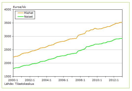 Suhdanteet eivät suomalaisten palkkoja ole heilutelleet. Palkat ja kulutus ovat nousseet reippaasti.
