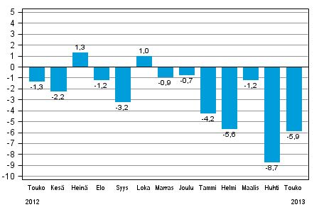 Suomen teollisuustuotanto on kutistunut kuukausi kuukaudelta.