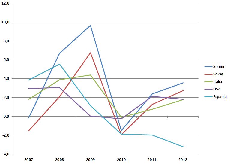 Espanjan vienti on lähtenyt yli 10 prosentin kasvuun, kun se on saanut painettua työvoimakustannuksia alas. Italiassa tarvittaisiin samoja lääkkeitä talouden tasapainottamiseen.