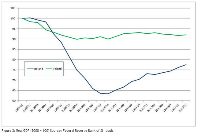 Inflaatio mukaan laskettuna Irlannin talous on itse asiassa kasvanut Islantia paremmin.