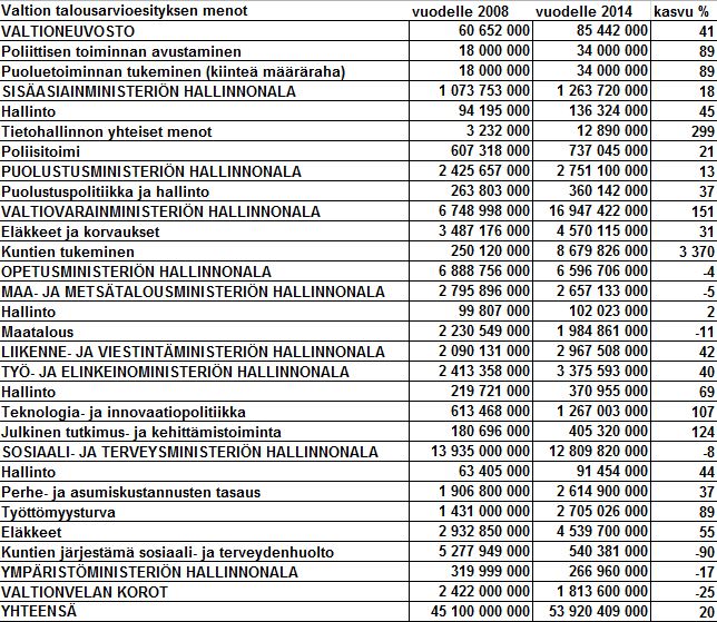 Monessa ministeriössä hallintomenot ovat kasvaneet huimaa vauhtia, vaikka valtion pitäisi olla säästökuurilla.