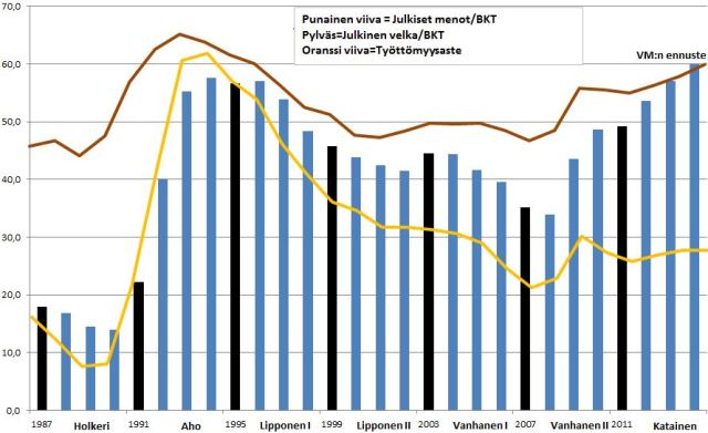Julkisten menojen kasvun ja työttömyyslukujen kohtalonyhteys näyttää katkenneen. Jyrki Katainen jää historiaan Suomen ennätystasolle velkaannuttaneena pääministerinä.