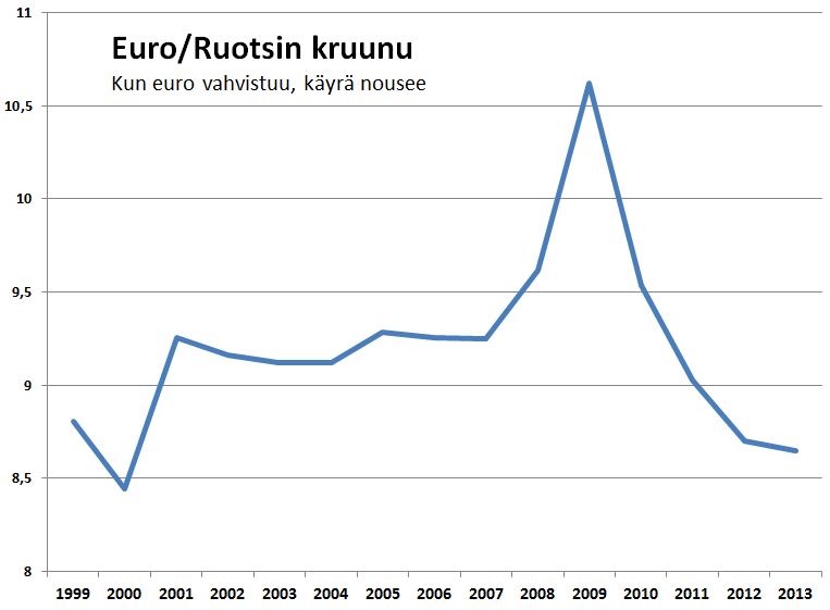 Kruunu on finanssikriisin ja euroalueen velkaongelmien aikana vahvistunut selvästi suhteessa euroon.