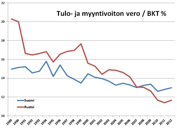 Palkkatuloja ja myyntivoittoja verotetaan Ruotsissa jo Suomea lievemmin.