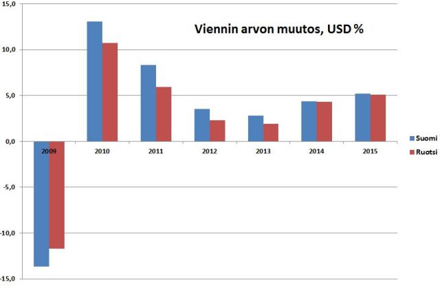 Suomen viennin arvo on kasvanut dollareissa laskettuna hiukan Ruotsia paremmin.