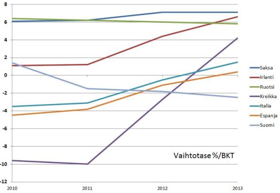 Suomi on vajonnut vaihtotaseeltaan EU:n surkeimpien maiden joukkoon.  