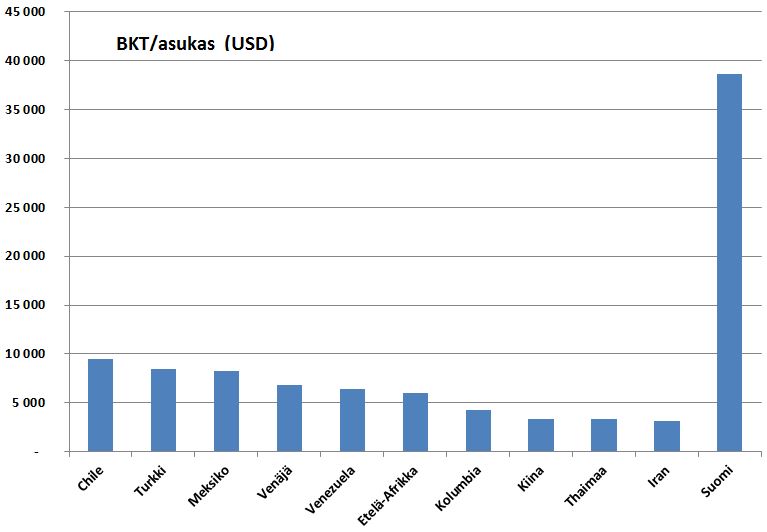 Kansantuote asukasta kohti vuodessa Yhdysvaltain dollareina. Lähde: http://www.tradingeconomics.com
