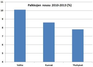 Valtionhallinnossa nautitaan palkankorotuksista, kun muualla menoja leikataan. Lähde: Tilastokeskus.