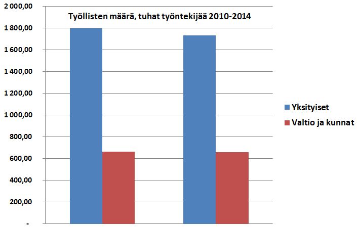Julkishallinto työllistää yhä 660 000 ihmistä, joiden palkkakulut ovat kasvaneet muutamassa vuodessa yhteensä yli kolme miljardia euroa. Paluu vuoden 2010 palkkatasolle tasapainottaisi nopeasti valtiontalouden.