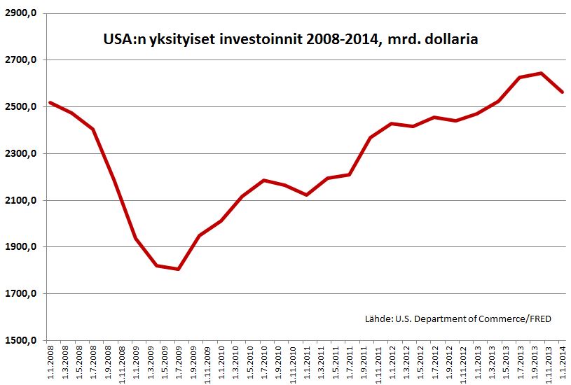 US investoinnit