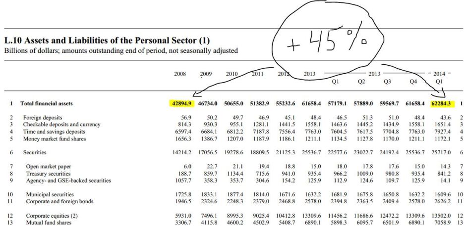Amerikkalaisten finanssivarallisuus on kasvanut pörssikurssien mukana  ja keskupankin tuella.