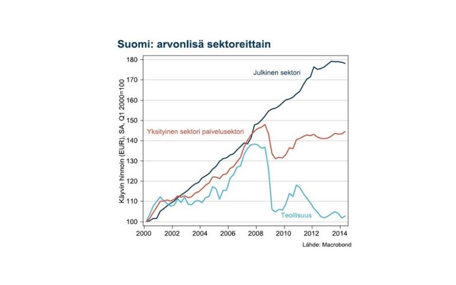 Julkisen sektorin arvonlisäys eli  lähinnä palkkasumman nousu on jatkunut läpi laman. Suomi on siis elvyttänyt voimakkaasti pitämällä julkiset menot kasvussa säästöjen sijaan. Kuva on otettu taloustieteilijä  Juha Tervalan Facebook-sivulta.