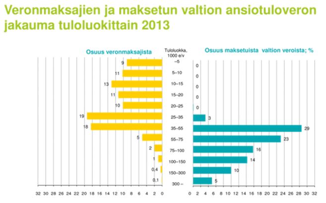 Valtion tuloveron maksajia on alle puolet verovelvollisista ja verorasitus keskittyy yhä enemmän perheisiin, joiden ansiot ovat suomalaista keskitasoa tai hieman sen päälle. Lähde: Akava, Verohallinto ja Tilastokeskus.