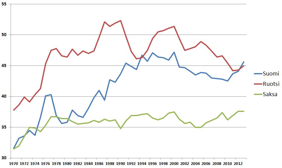 Suomi ajaa veroasteessa jo perinteisen verohelvetin Ruotsin ohi. Saksa on pitänyt huolta kilpailukyvystään muita matalamman veroasteen avulla.