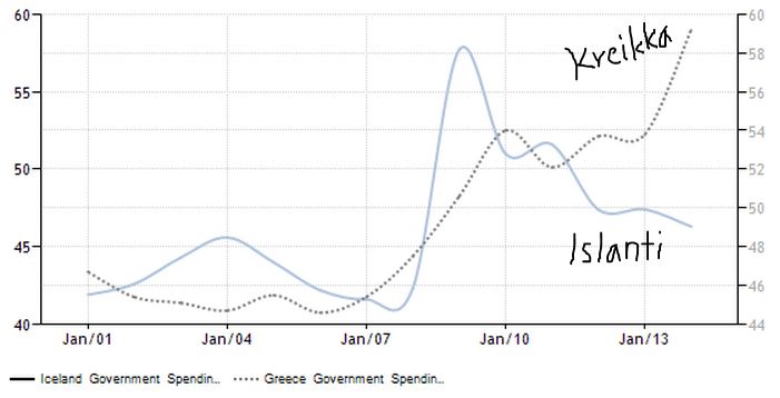 Islanti selviytyi kriisistä omin voimin ja velkasuhde laskee. Kreikka on tukehtumassa velkoihinsa. Lähde: tradingeconomics.com