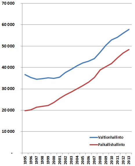 Valtion ja kuntien menot ovat kasvaneet miljarditahtia 20 vuotta. Yksikään hallitus ei ole pitänyt lupaustaan talouden tasapainottamisesta.