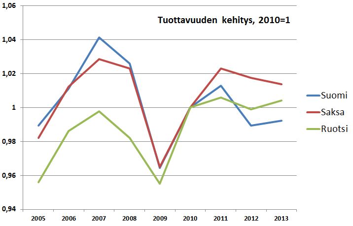 Suomen kilpailijamaissa tehdää töitä ripeämmin kuin Suomessa. 