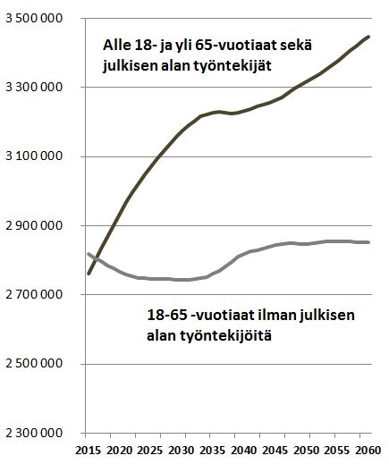 Yksi veronmaksaja joutuu tulevaisuudessa ylläpitämään yhä useamman edunsaajan järjestelmää. Työttömien määrää ei ole otettu laskuissa huomioon. Lähde: Tilastokeskus.