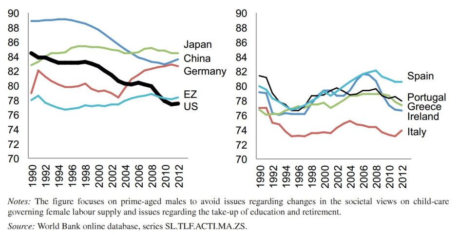 Yhdysvalloissa virallinen työttömyysaste on lähes puolet pienempi kuin Euroopassa, mutta työikäisen väestön osallistuminen työmarkkinoille huomattavan alhaalla. Kuvassa on verrattu 15-64 -vuotiaiden miesten osallistumisastetta. Parhaassa työiässä olevista amerikkalaisista enemmän kuin joka viides on vailla työpaikkaa.