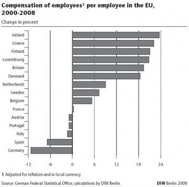 Palkkojen nousu ennen kriisivuosia oli kiivainta Irlannissa, Kreikassa ja Suomessa. 