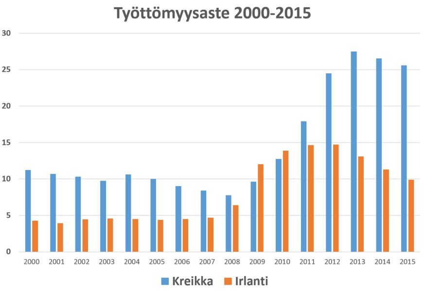 Työttömyys IR_GR