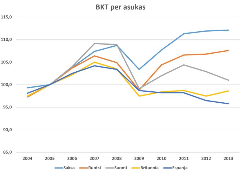 Suomen elintaso on laskenut vuodesta 2011 nopeammin kuin Espanjassa.