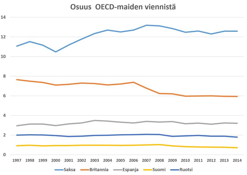 Suomen suhteellinen osuus OECD-maiden viennistä on laskenut, mutta ero Ruotsiin on säilynyt erilaisesta valuuttapolitiikasta huolimatta lähes ennallaan.