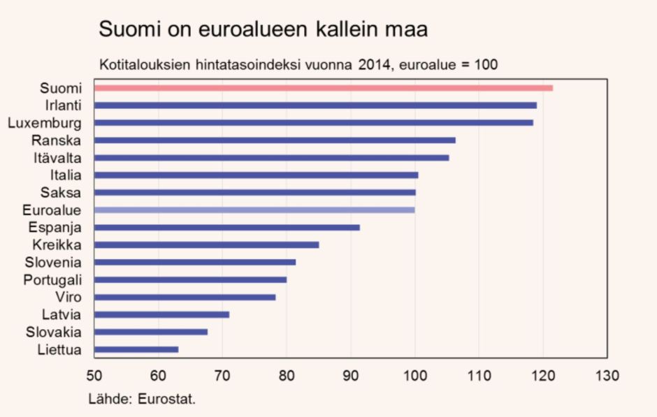 Suomessa ei käy tavara eikä työvoima kaupaksi, mutta silti se on euroalueen kallein maa.