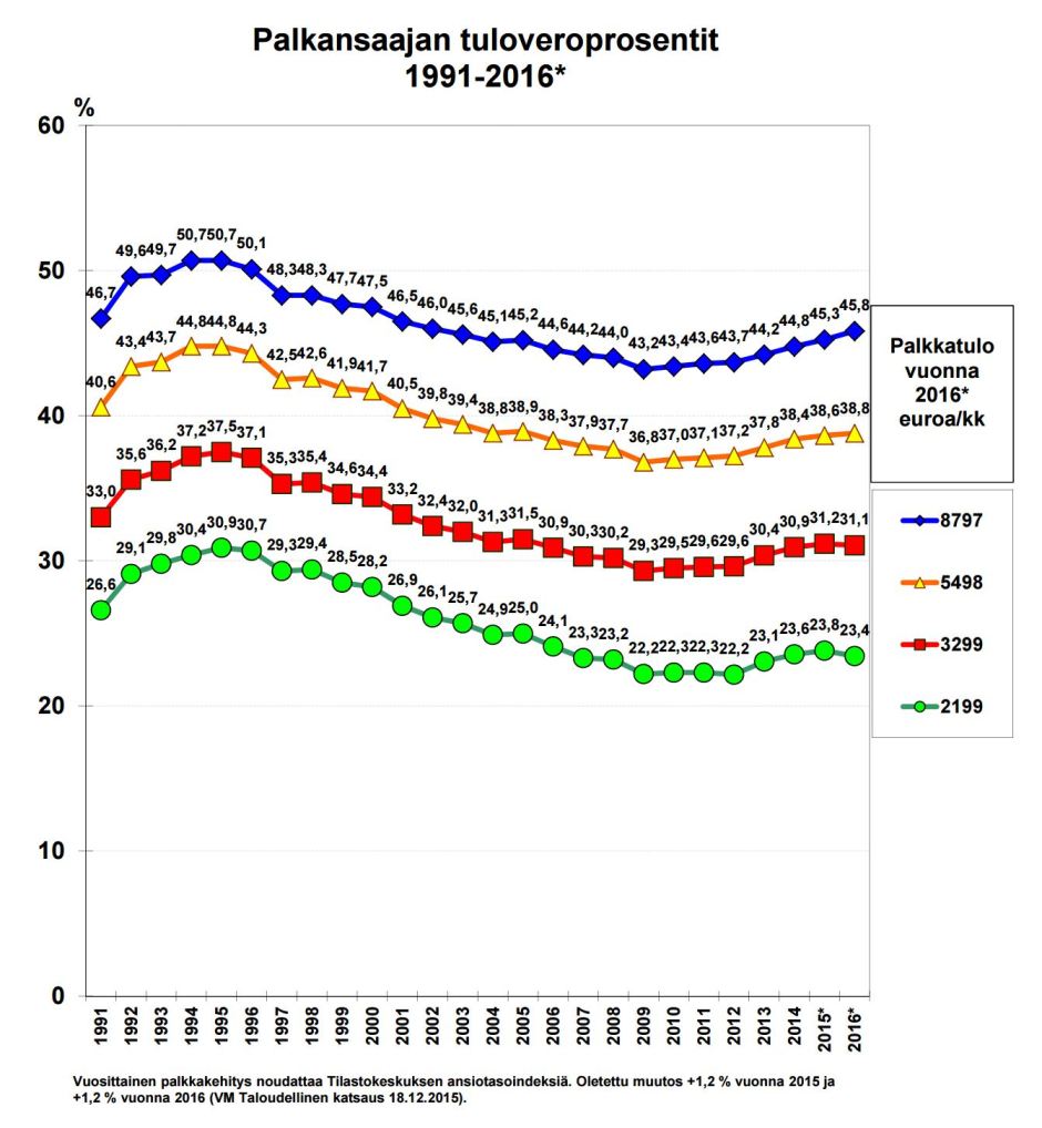 Alimpien tuloluokkien verotus kevenee ja ylimpien kiristyy. Propagandan mukaan hallituksen veropolitiikka suosii suurituloisia.