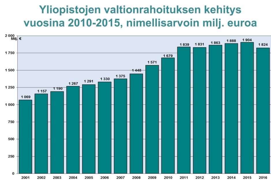 Yliopistojen valtionrahoitus on liki kaksinkertaistunut 2000-luvulla. Yliopistojen mukaan sivistys on uhattuna, jos määrärahoissa palataan muutama vuosi taaksepäin.